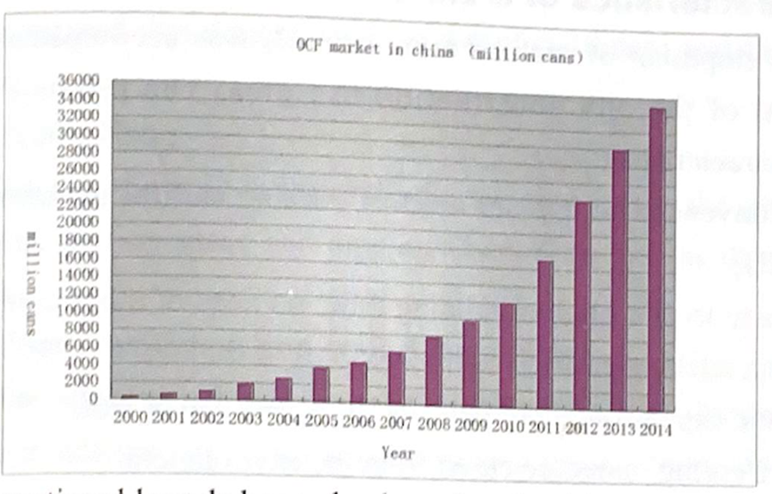 table 1 OCF market in China Architectural Aerosols